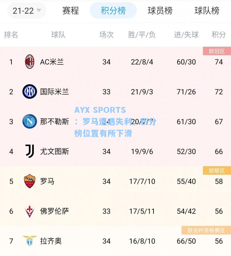 罗马遭遇失利，积分榜位置有所下滑