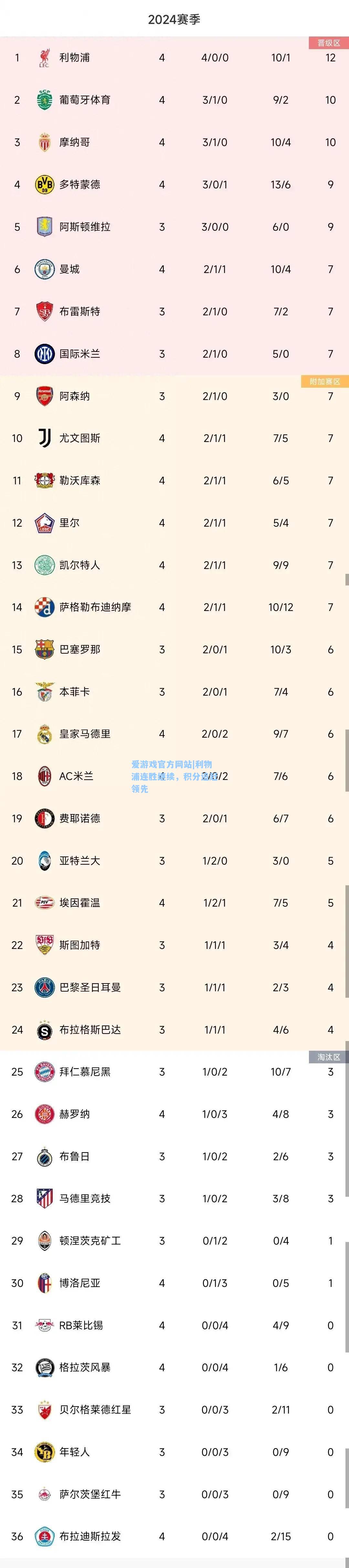利物浦连胜继续，积分追赶领先